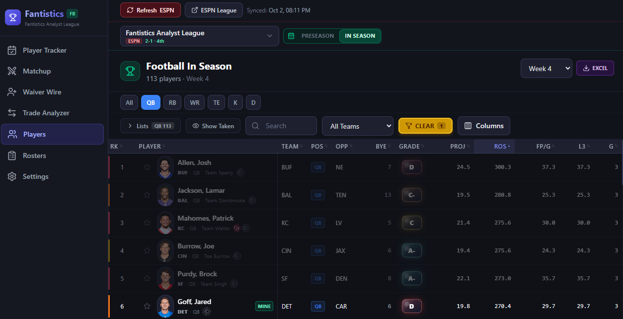 Fantistics rest-of-season fantasy football rankings table with projections, grades, and per-game scoring by player