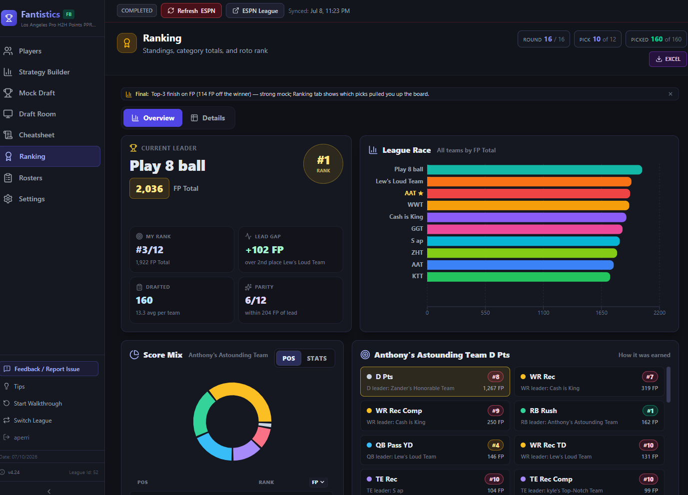 Fantistics league ranking dashboard showing projected standings, fantasy point totals, and category leaders